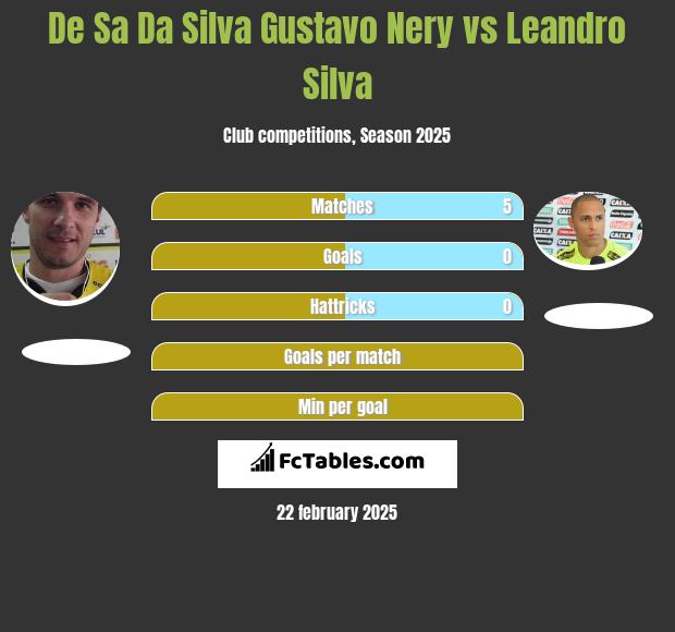 De Sa Da Silva Gustavo Nery vs Leandro Silva h2h player stats