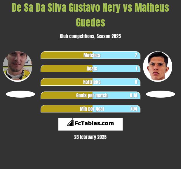 De Sa Da Silva Gustavo Nery vs Matheus Guedes h2h player stats