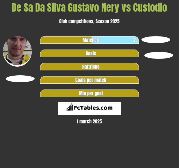 De Sa Da Silva Gustavo Nery vs Custodio h2h player stats