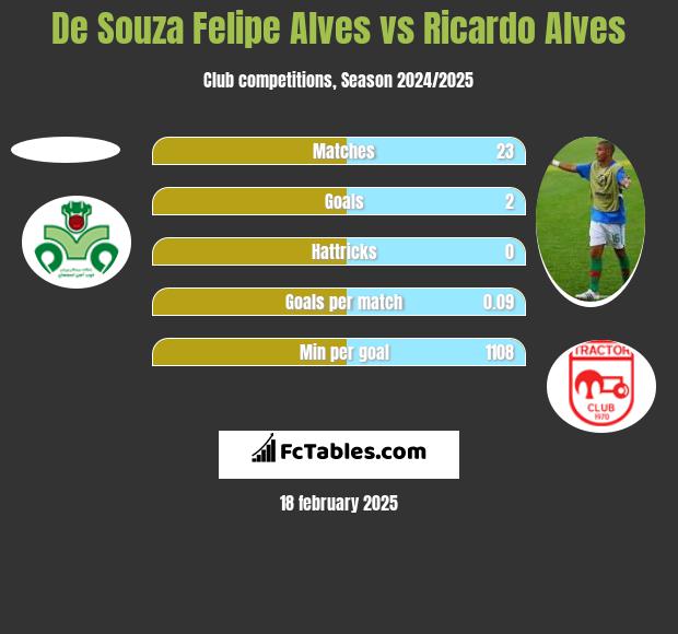 De Souza Felipe Alves vs Ricardo Alves h2h player stats