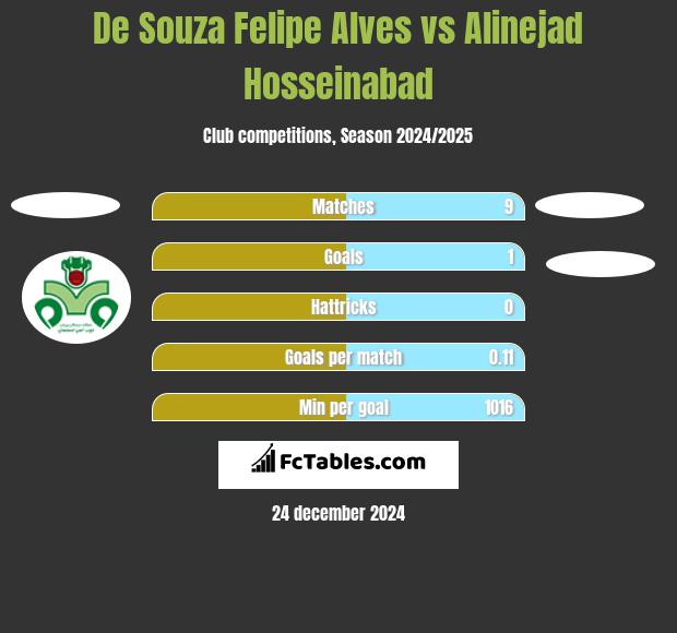 De Souza Felipe Alves vs Alinejad Hosseinabad h2h player stats