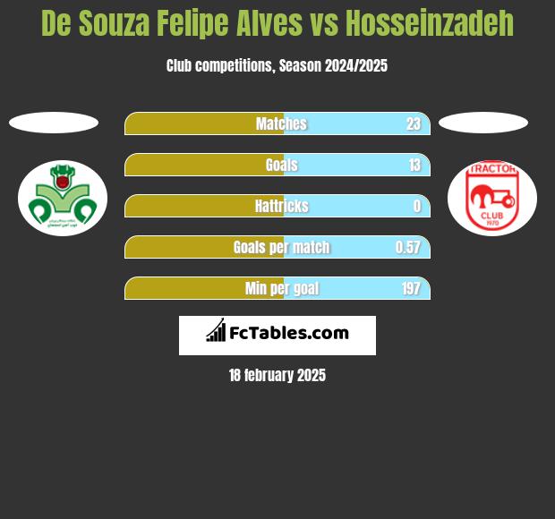 De Souza Felipe Alves vs Hosseinzadeh h2h player stats