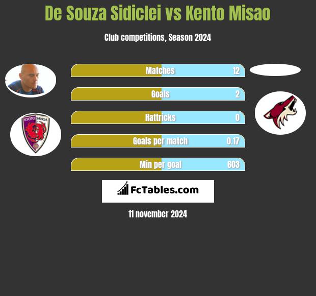 De Souza Sidiclei vs Kento Misao h2h player stats