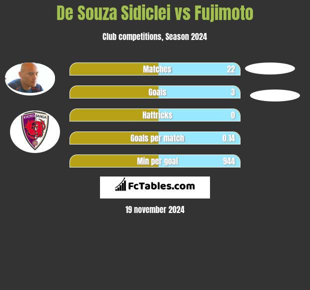 De Souza Sidiclei vs Fujimoto h2h player stats