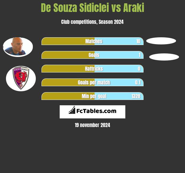 De Souza Sidiclei vs Araki h2h player stats