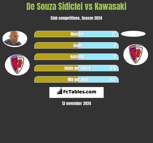 De Souza Sidiclei vs Kawasaki h2h player stats