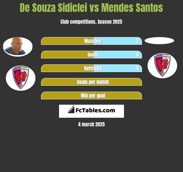 De Souza Sidiclei vs Mendes Santos h2h player stats