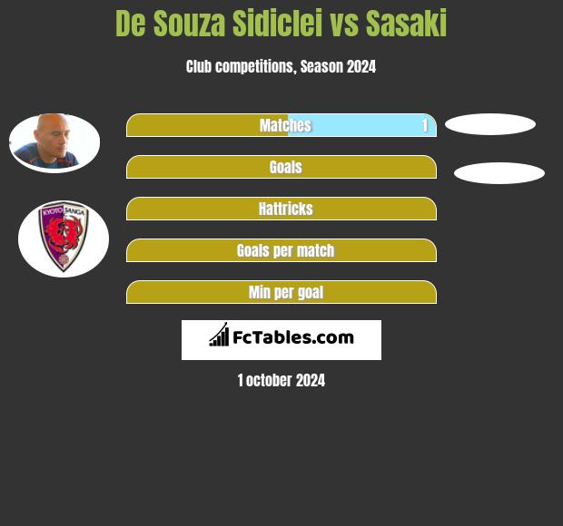 De Souza Sidiclei vs Sasaki h2h player stats