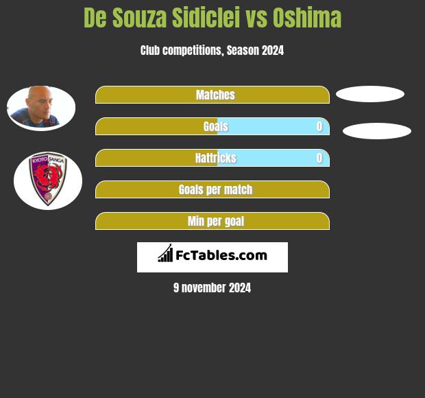 De Souza Sidiclei vs Oshima h2h player stats