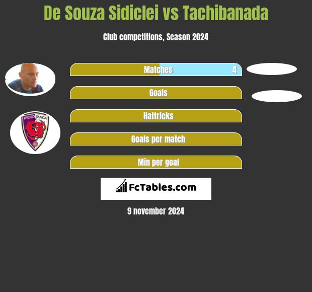 De Souza Sidiclei vs Tachibanada h2h player stats