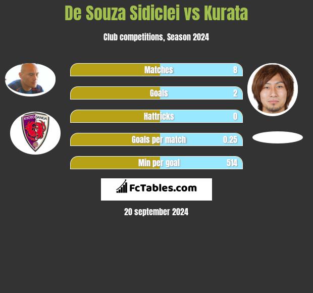 De Souza Sidiclei vs Kurata h2h player stats