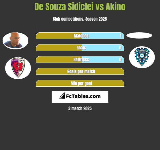 De Souza Sidiclei vs Akino h2h player stats