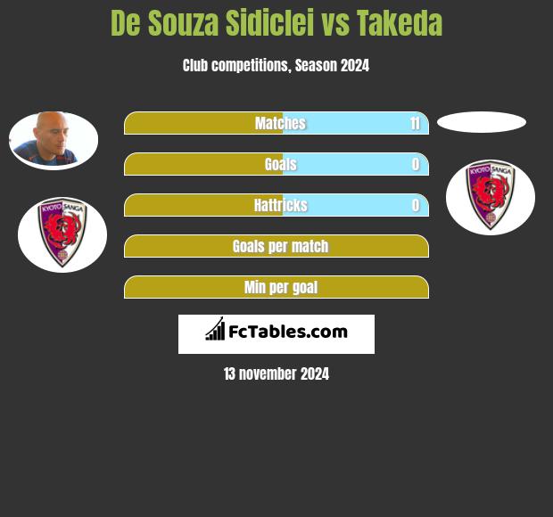 De Souza Sidiclei vs Takeda h2h player stats