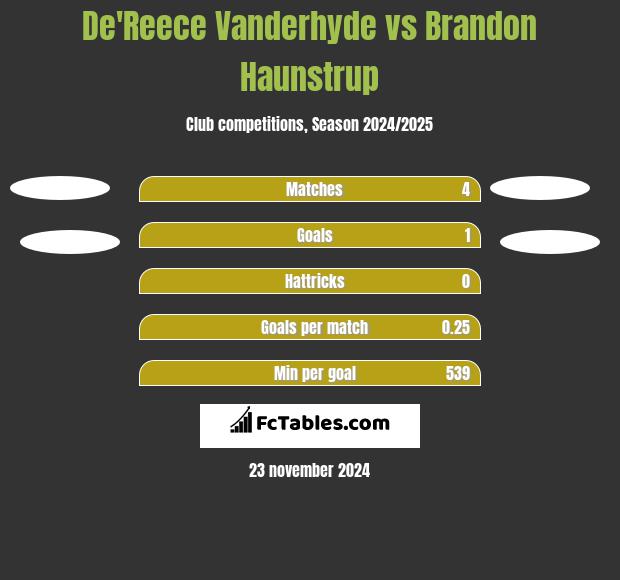 De'Reece Vanderhyde vs Brandon Haunstrup h2h player stats