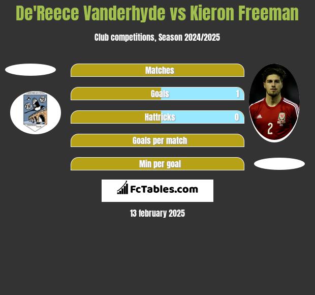 De'Reece Vanderhyde vs Kieron Freeman h2h player stats