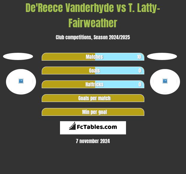 De'Reece Vanderhyde vs T. Latty-Fairweather h2h player stats