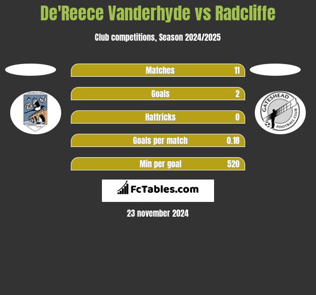 De'Reece Vanderhyde vs Radcliffe h2h player stats