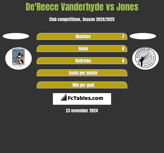 De'Reece Vanderhyde vs Jones h2h player stats