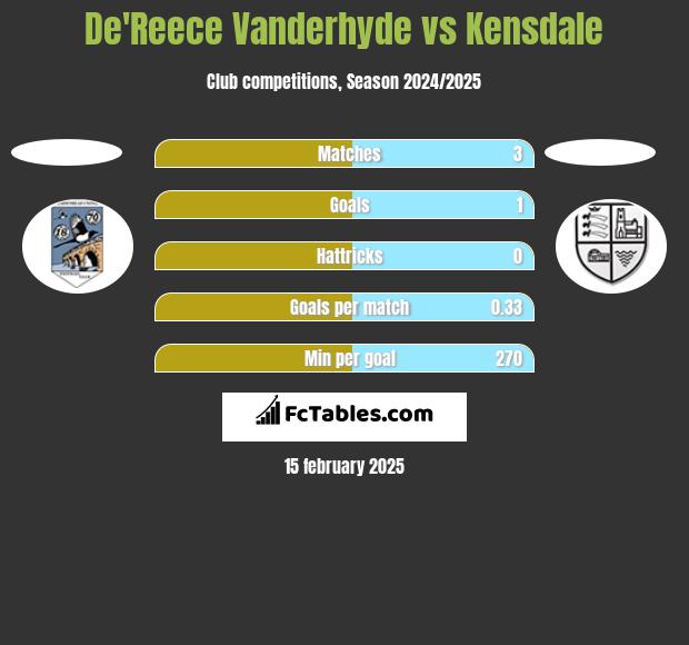 De'Reece Vanderhyde vs Kensdale h2h player stats