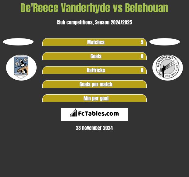 De'Reece Vanderhyde vs Belehouan h2h player stats