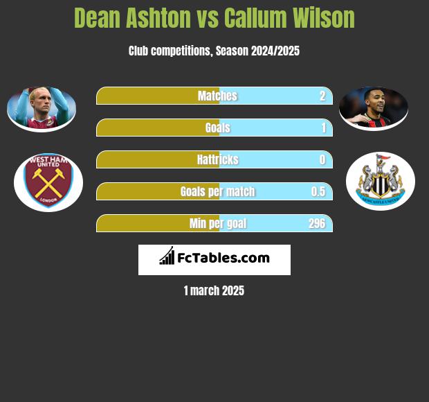 Dean Ashton vs Callum Wilson h2h player stats