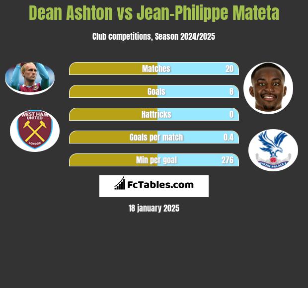 Dean Ashton vs Jean-Philippe Mateta h2h player stats