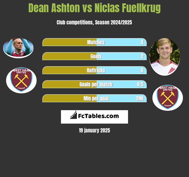 Dean Ashton vs Niclas Fuellkrug h2h player stats