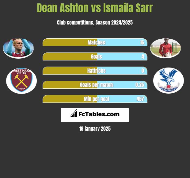 Dean Ashton vs Ismaila Sarr h2h player stats