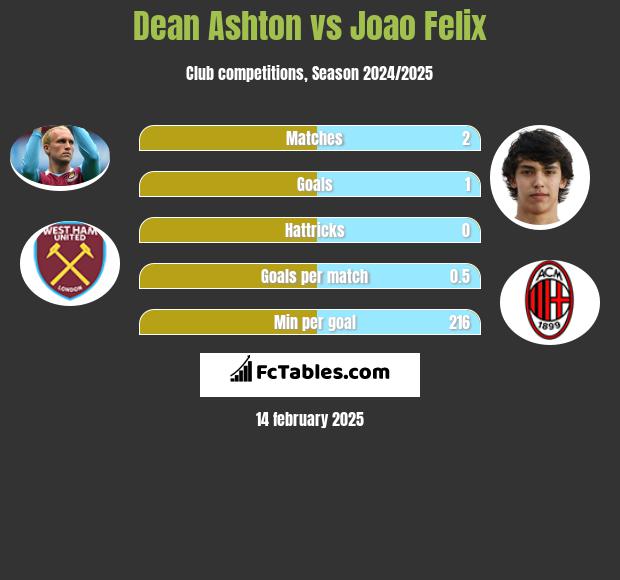 Dean Ashton vs Joao Felix h2h player stats