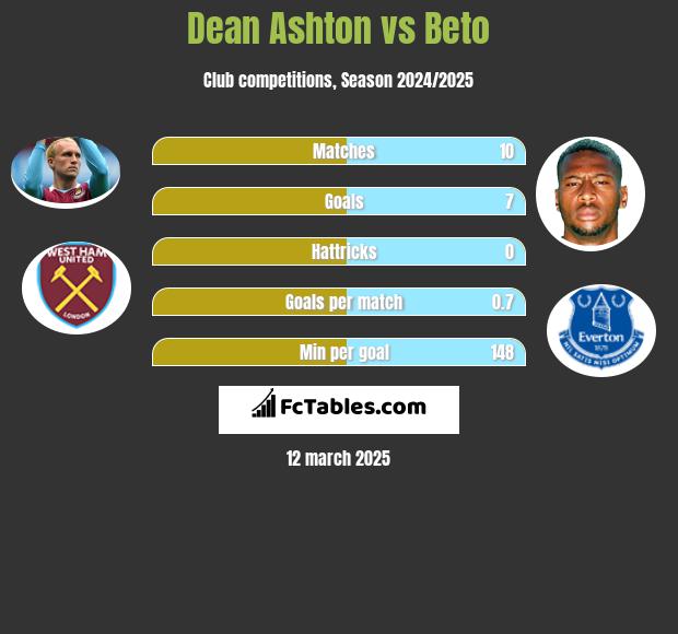 Dean Ashton vs Beto h2h player stats