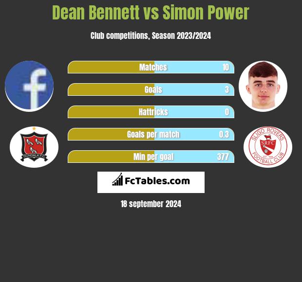 Dean Bennett vs Simon Power h2h player stats