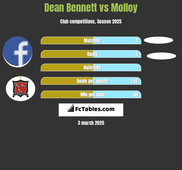 Dean Bennett vs Molloy h2h player stats