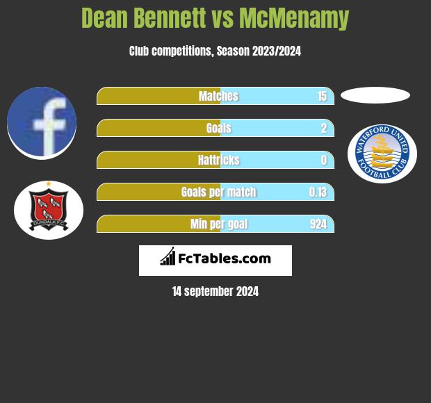 Dean Bennett vs McMenamy h2h player stats