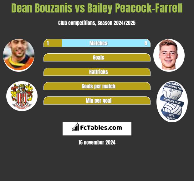 Dean Bouzanis vs Bailey Peacock-Farrell h2h player stats