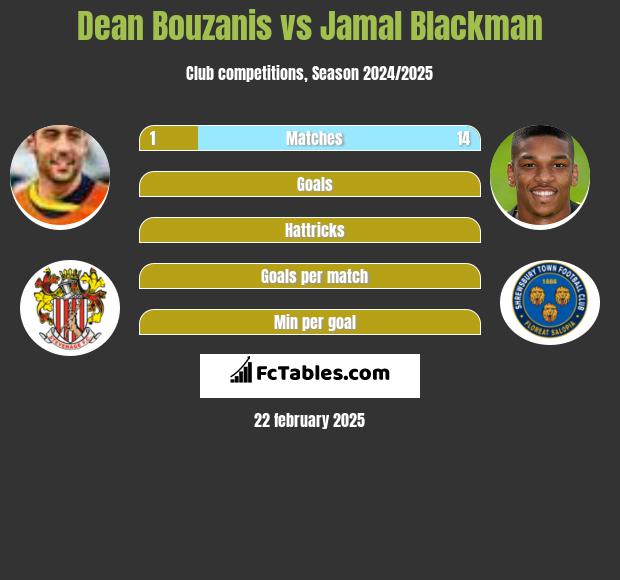 Dean Bouzanis vs Jamal Blackman h2h player stats