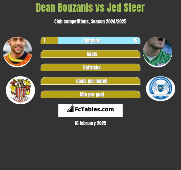 Dean Bouzanis vs Jed Steer h2h player stats