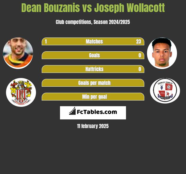 Dean Bouzanis vs Joseph Wollacott h2h player stats