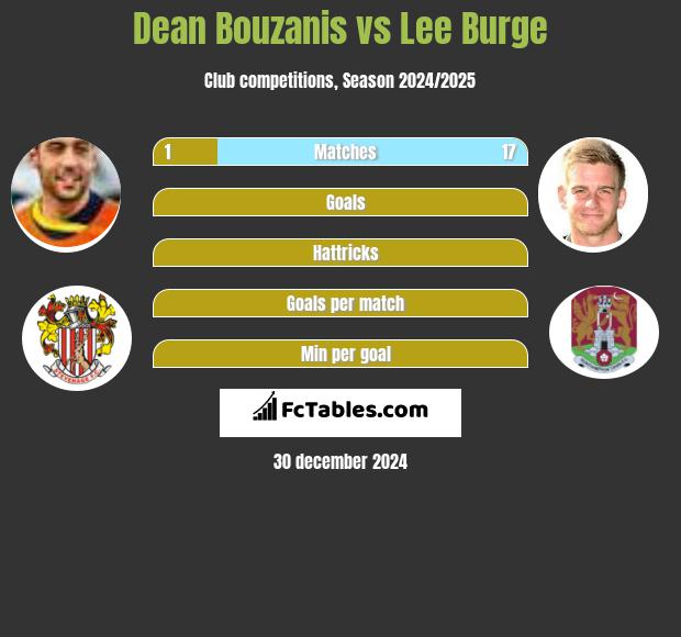 Dean Bouzanis vs Lee Burge h2h player stats