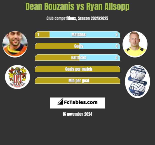 Dean Bouzanis vs Ryan Allsopp h2h player stats