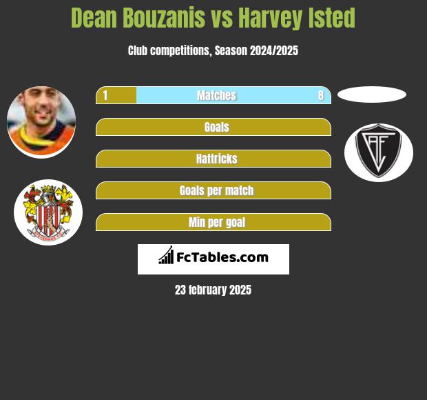 Dean Bouzanis vs Harvey Isted h2h player stats