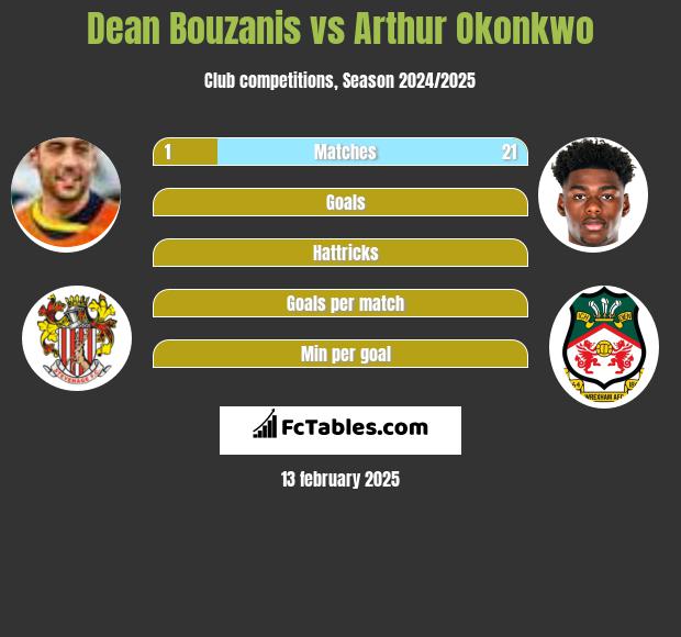 Dean Bouzanis vs Arthur Okonkwo h2h player stats