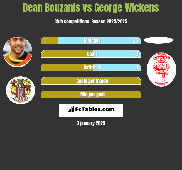 Dean Bouzanis vs George Wickens h2h player stats