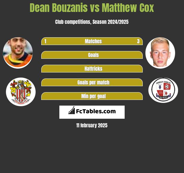 Dean Bouzanis vs Matthew Cox h2h player stats