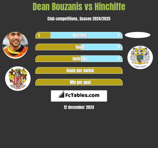 Dean Bouzanis vs Hinchiffe h2h player stats