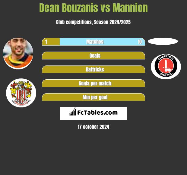 Dean Bouzanis vs Mannion h2h player stats