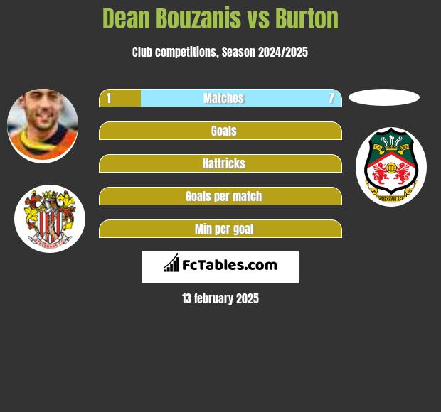 Dean Bouzanis vs Burton h2h player stats