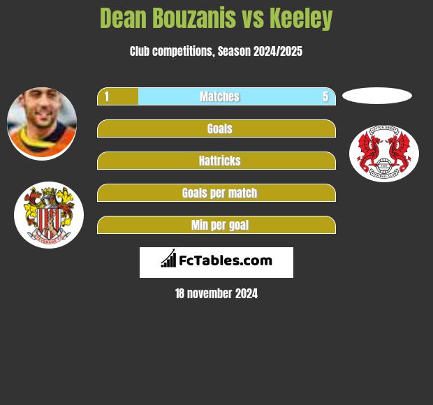 Dean Bouzanis vs Keeley h2h player stats