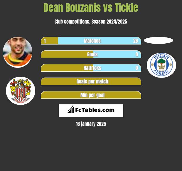 Dean Bouzanis vs Tickle h2h player stats