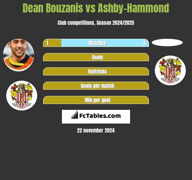 Dean Bouzanis vs Ashby-Hammond h2h player stats