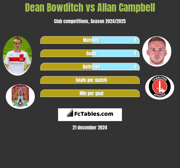 Dean Bowditch vs Allan Campbell h2h player stats